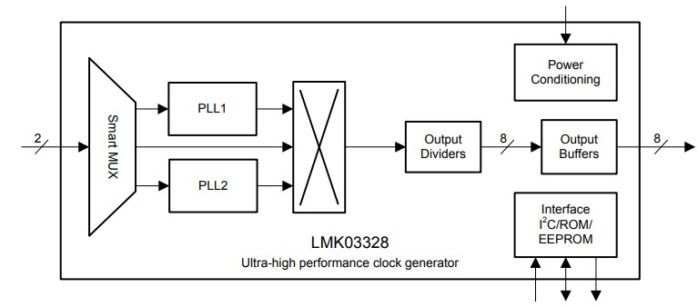 Block Diagram - Texas Instruments LMK03328 Ultra-Low Jitter Clock Generators